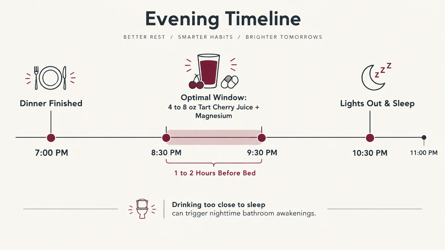 Evening timeline showing an optimal window for tart cherry juice and magnesium from 8:30 to 9:30 PM before bed.