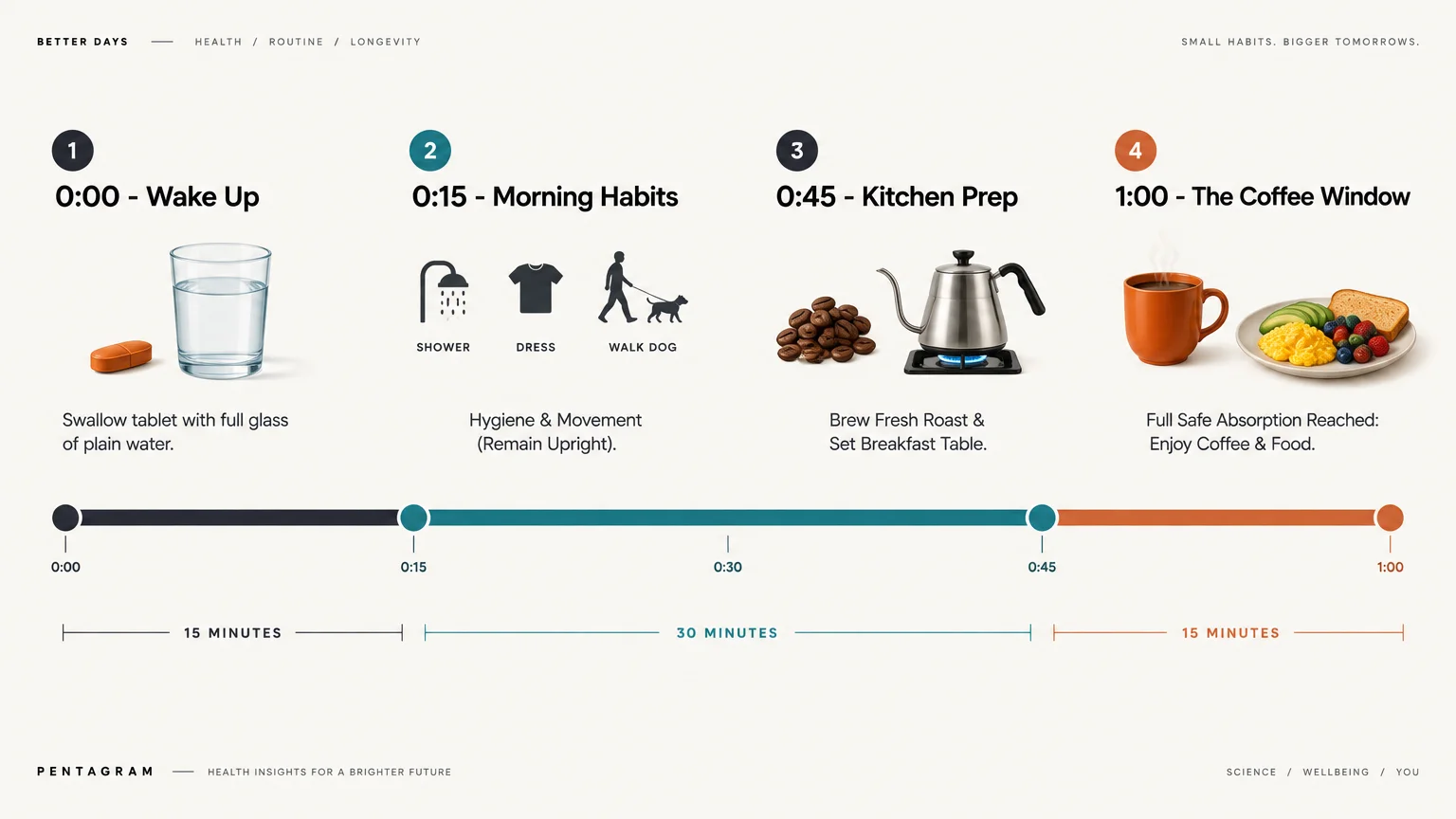 Timeline diagram outlining a one-hour routine from taking a pill with water to enjoying breakfast and coffee at 1:00.