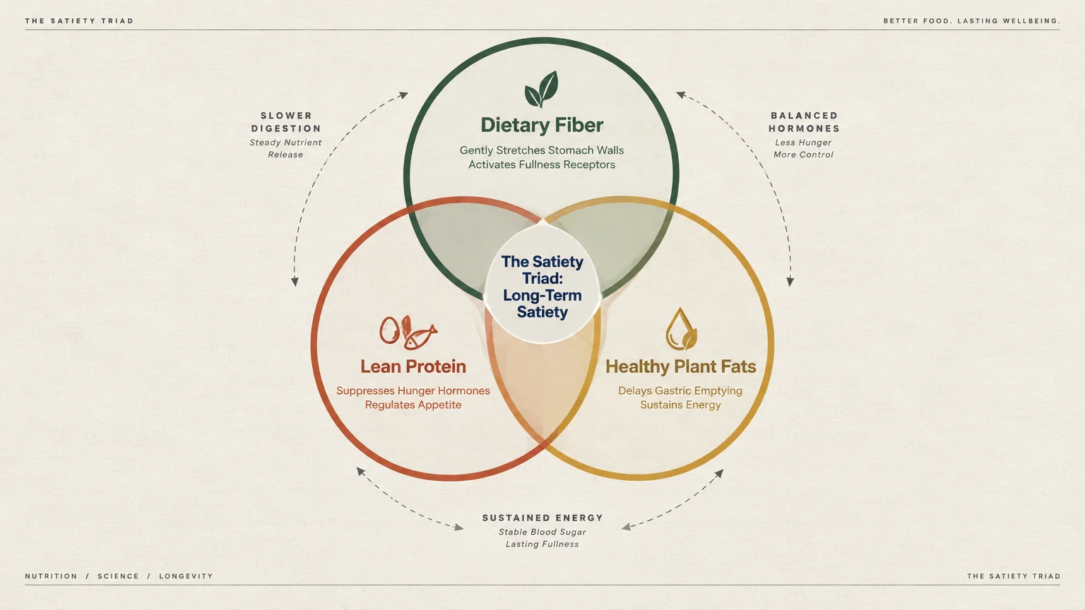 Venn diagram showing Dietary Fiber, Lean Protein, and Healthy Plant Fats intersecting at The Satiety Triad.