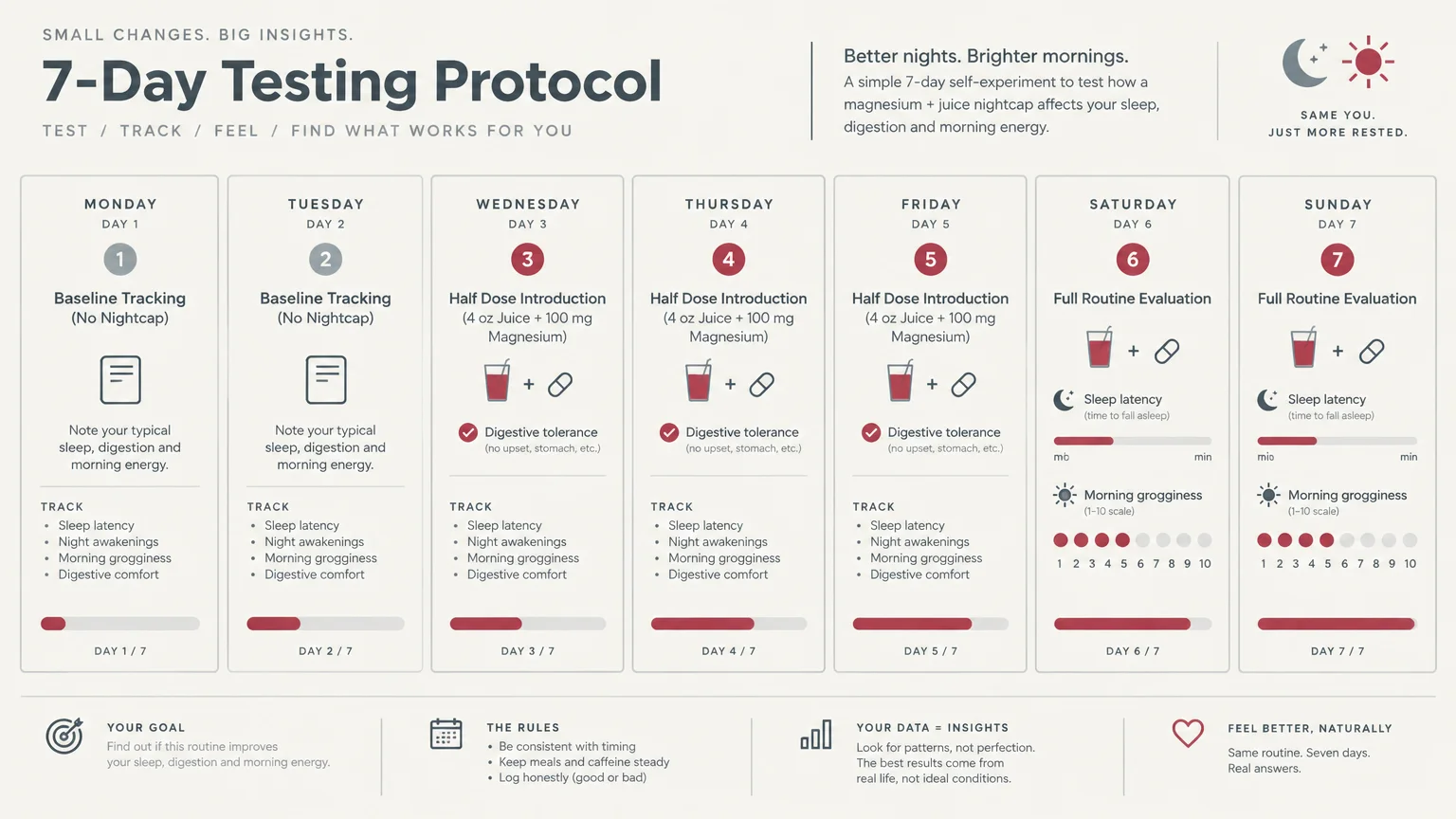 Diagram outlining a 7-day testing protocol across seven columns from Monday to Sunday, detailing tracking steps.